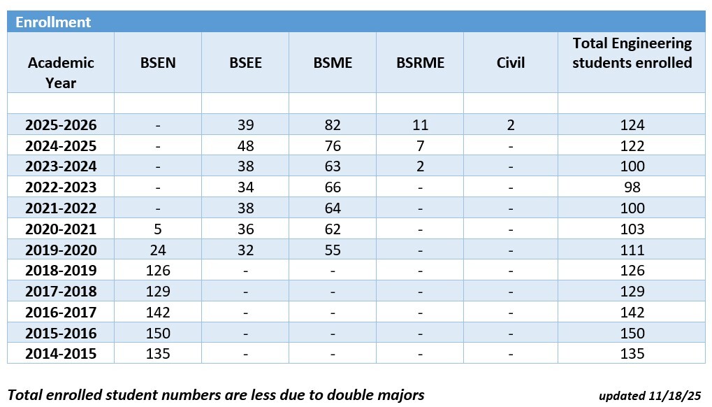Program Data Chart Enrollment