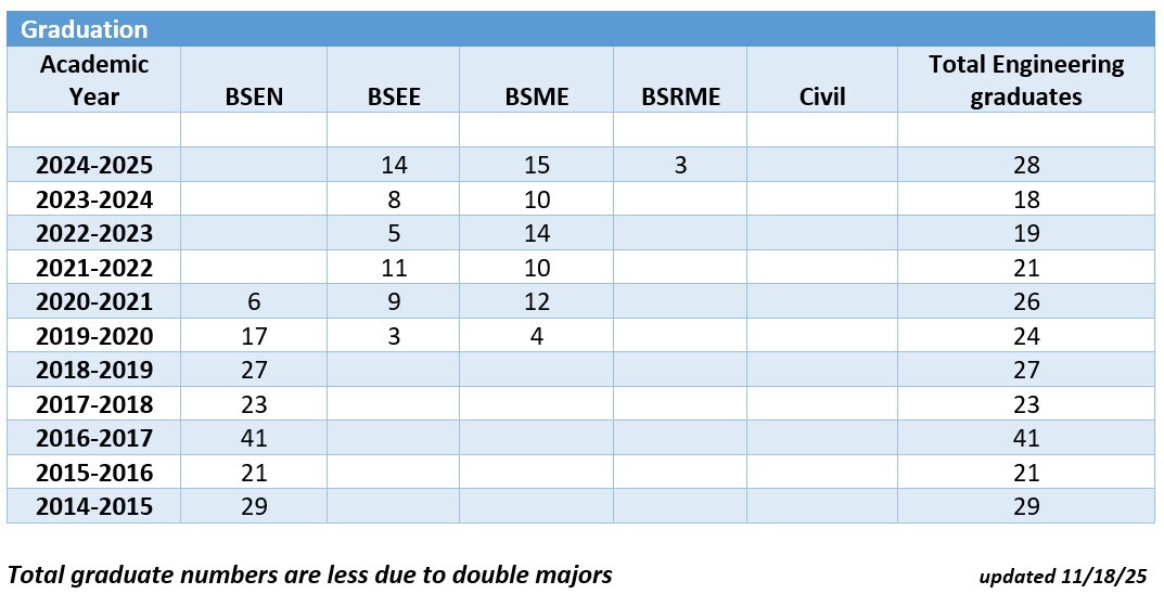 Program Data Chart Graduation