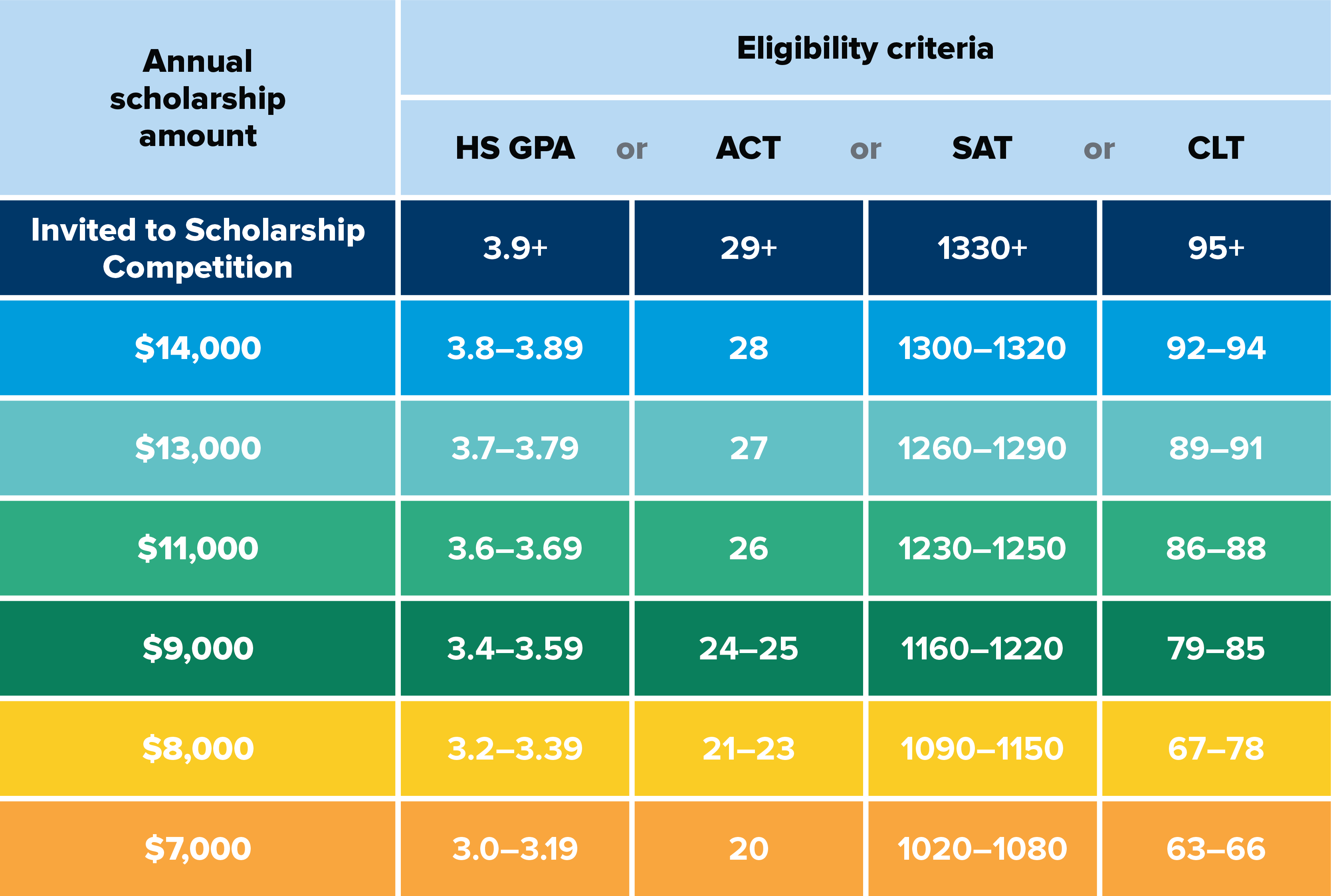 First-time college student scholarship matrix. See link below to view chart data as text.
