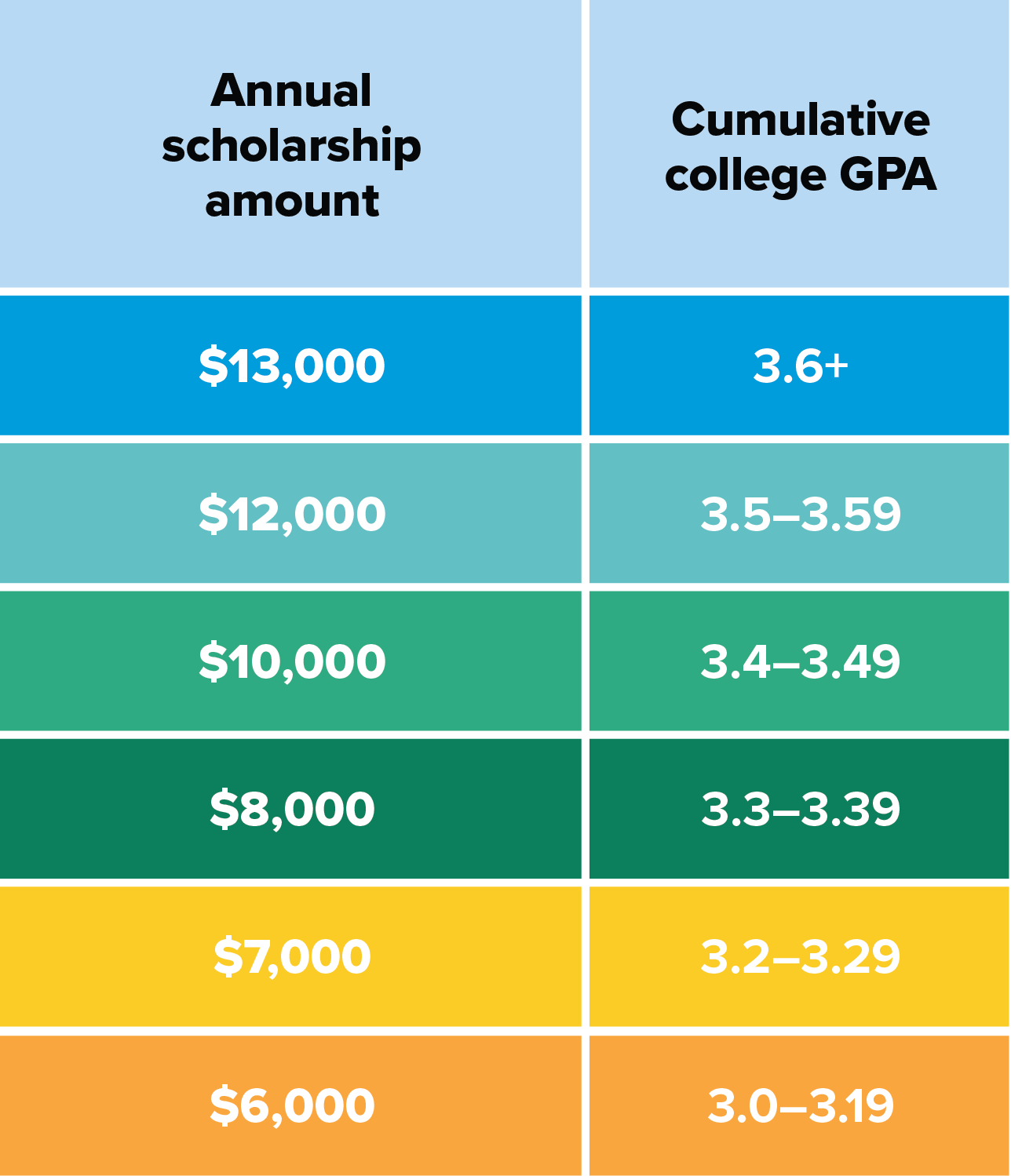 See link below to view chart data as text