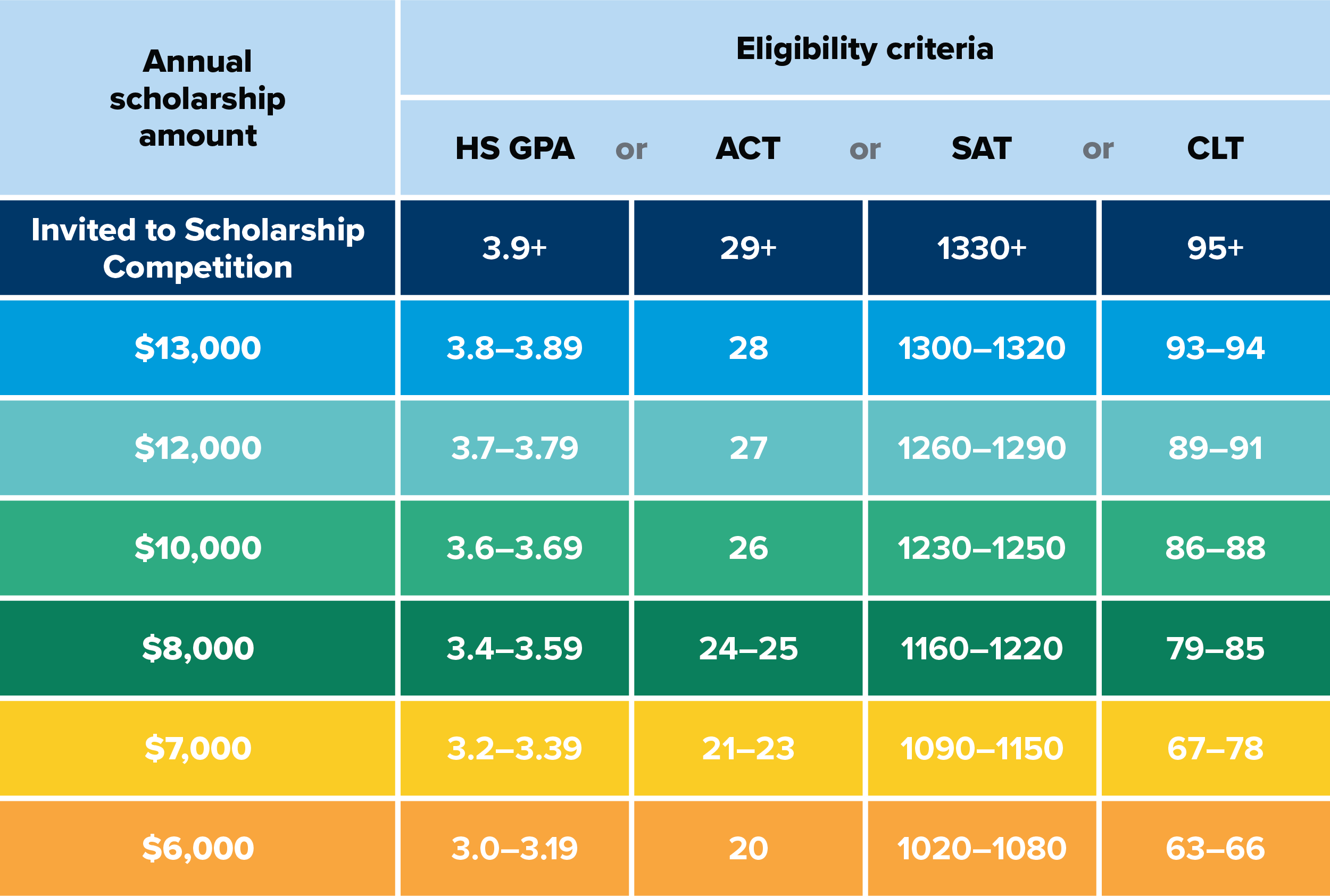 See link below to view chart data as text