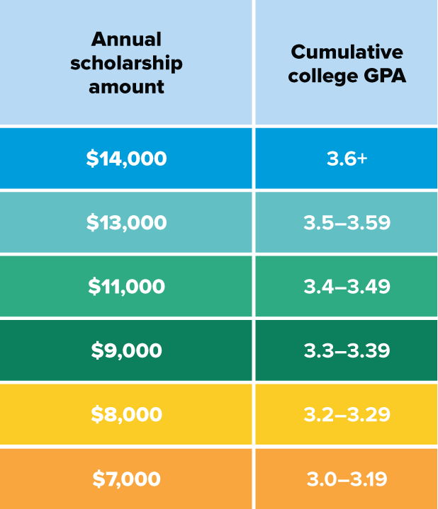 Transfer academic scholarship matrix. See link below to view chart data as text.