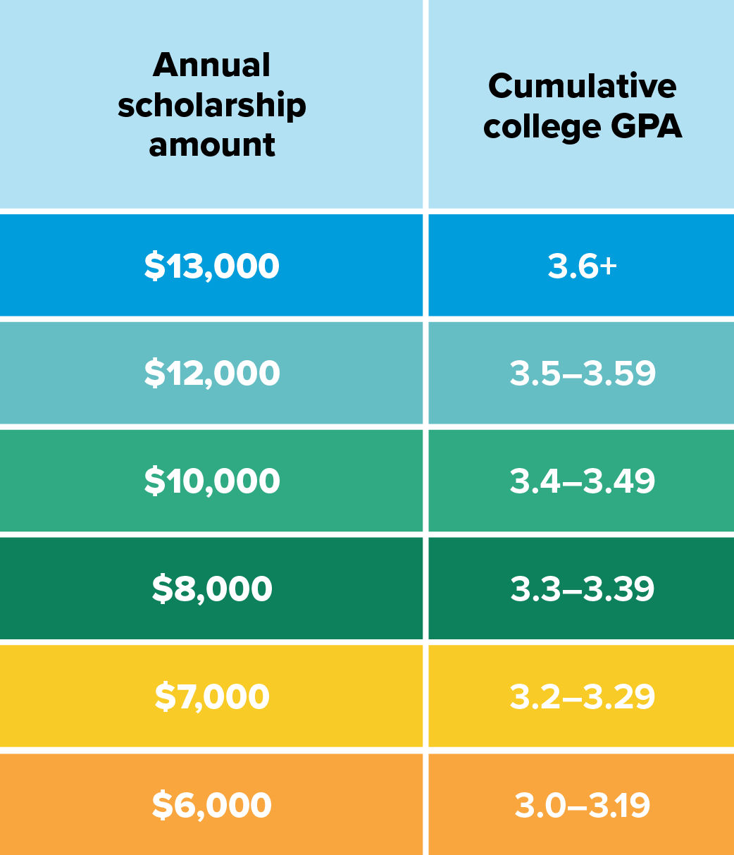Transfer academic scholarship matrix. See link below to view chart data as text.